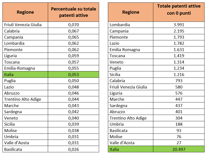 Tabelle Classifica regioni con meno punti patente